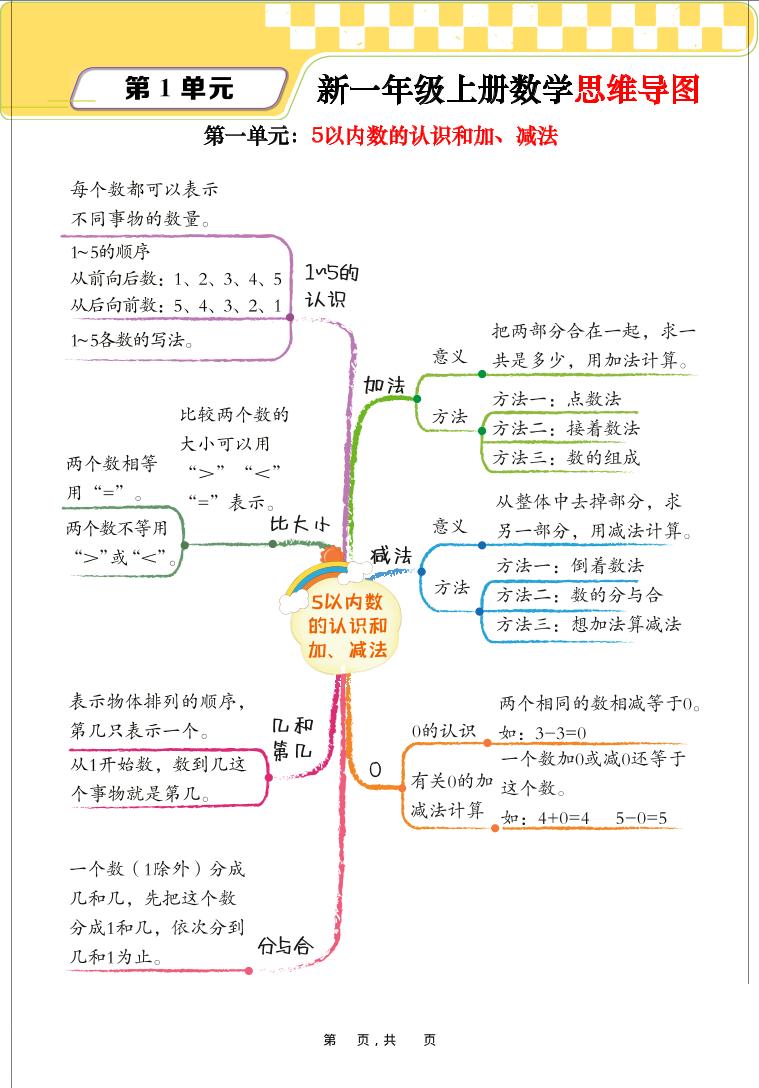 新一上数学思维导图+单元考点解析（人教版10页）-淘朋友